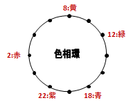 色彩検定 2級 1級 勉強方法 ４ 表色系 Pccs 日本色研配色体系 現役カラーコーディネーターが教える カラーコーディネートや色彩検定のあれこれ