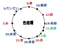 色彩検定 2級 1級 勉強方法 ４ 表色系 Pccs 日本色研配色体系 現役カラーコーディネーターが教える カラーコーディネートや色彩検定のあれこれ